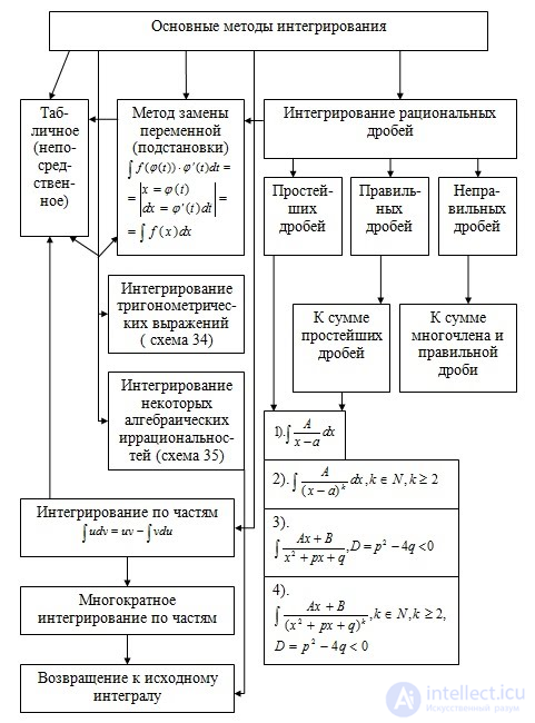 Контрольная работа по теме Основные приемы интегрирования