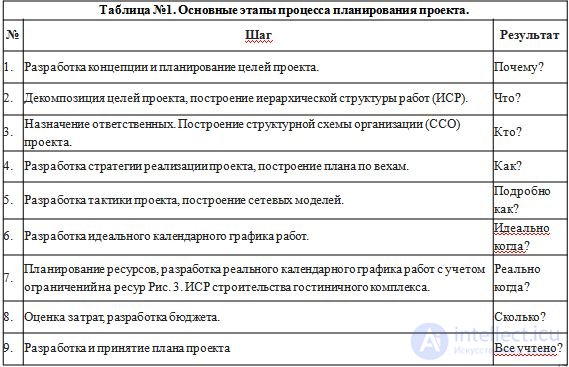 Моделирование Планирования. Диаграмма Ганна. сетевая  модель планирования. Проект