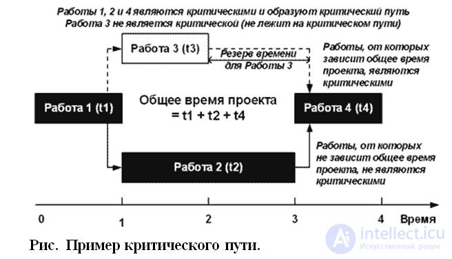 Моделирование Планирования. Диаграмма Ганна. сетевая  модель планирования. Проект