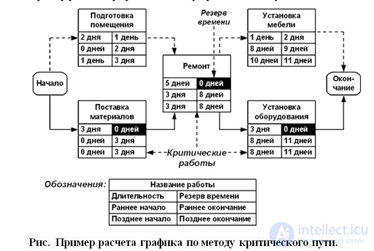 Моделирование Планирования. Диаграмма Ганна. сетевая  модель планирования. Проект