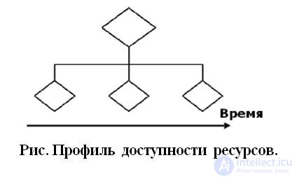 Моделирование Планирования. Диаграмма Ганна. сетевая  модель планирования. Проект