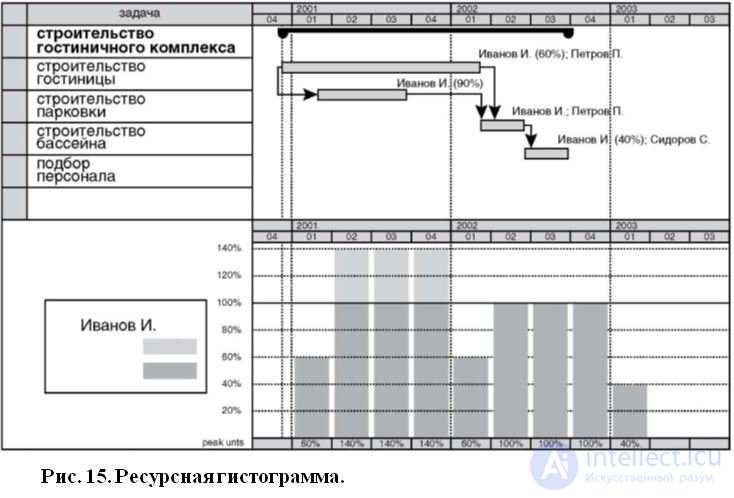 План работы моделирование. Ortems planning график ПЗ. Project как показать перегруз ресурсов.