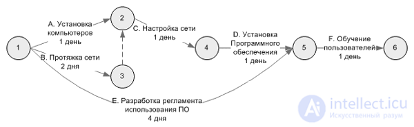 Моделирование Планирования. Диаграмма Ганна. сетевая  модель планирования. Проект