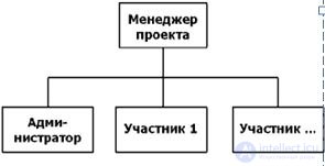 Моделирование Планирования. Диаграмма Ганна. сетевая  модель планирования. Проект