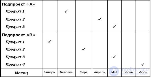 Моделирование Планирования. Диаграмма Ганна. сетевая  модель планирования. Проект