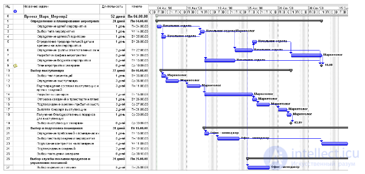Моделирование Планирования. Диаграмма Ганна. сетевая  модель планирования. Проект
