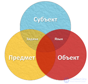 Моделирование систем, Модель -Понятие, виды и классификация