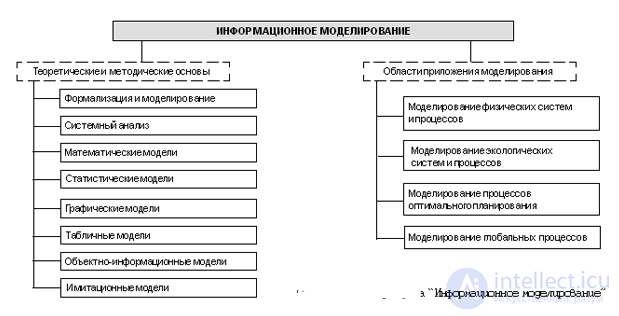 Информационное моделирование и модель