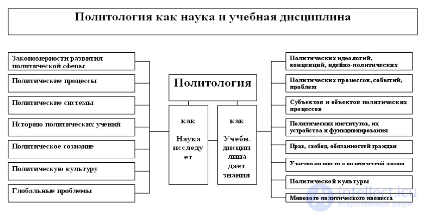 1.1. Предмет политологии, её функции в современном обществе, задачи и методы