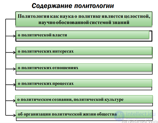 1.1. Предмет политологии, её функции в современном обществе, задачи и методы