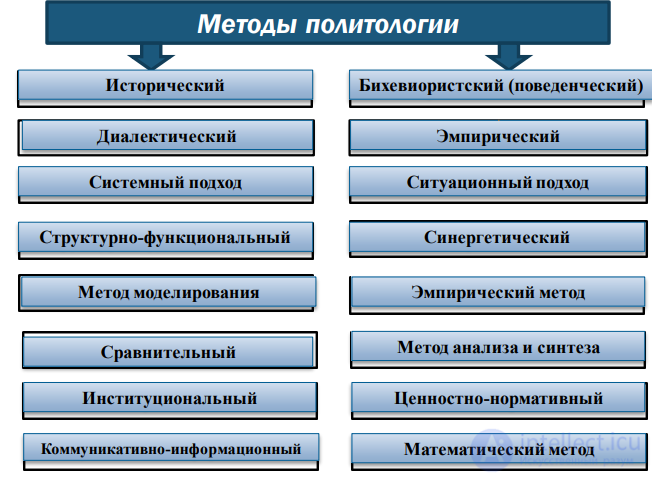 1.1. Предмет политологии, её функции в современном обществе, задачи и методы