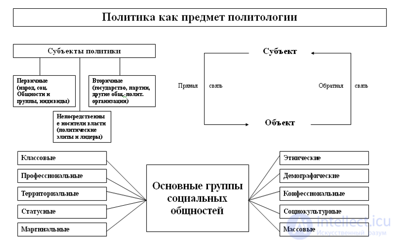 1.1. Предмет политологии, её функции в современном обществе, задачи и методы