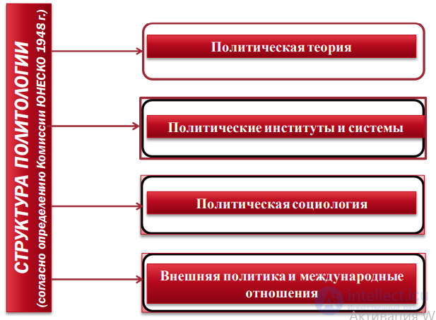 1.1. Предмет политологии, её функции в современном обществе, задачи и методы