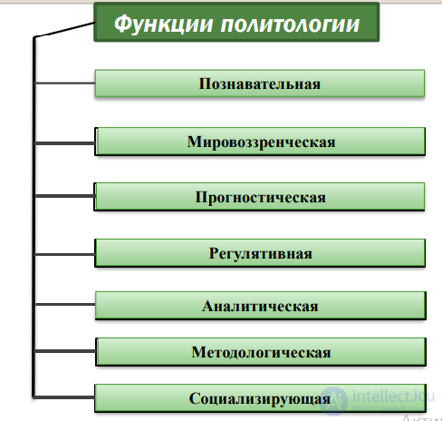 1.1. Предмет политологии, её функции в современном обществе, задачи и методы