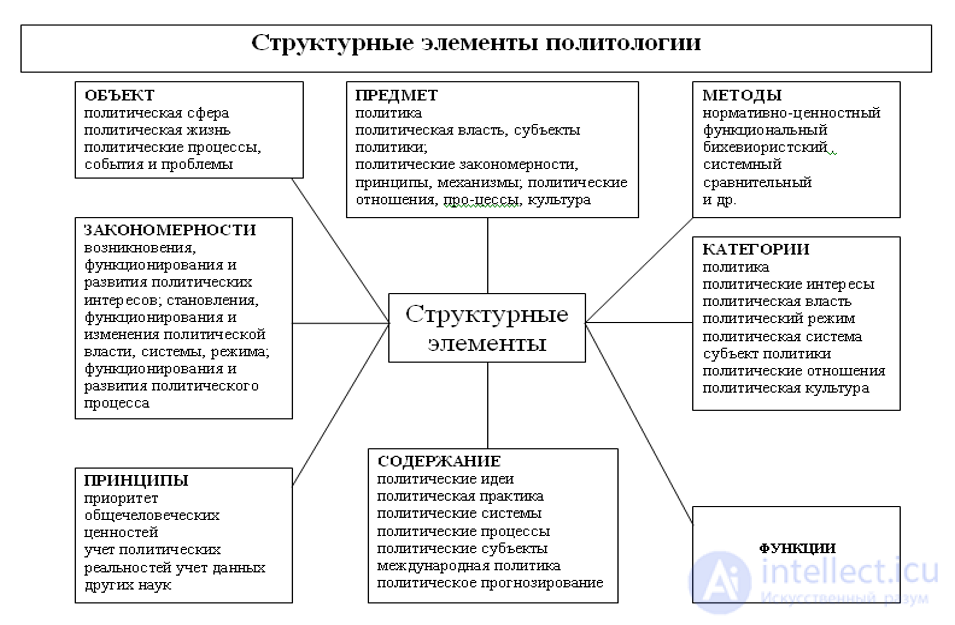 1.1. Предмет политологии, её функции в современном обществе, задачи и методы