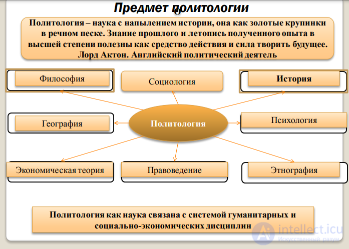 Структура современной политической науки