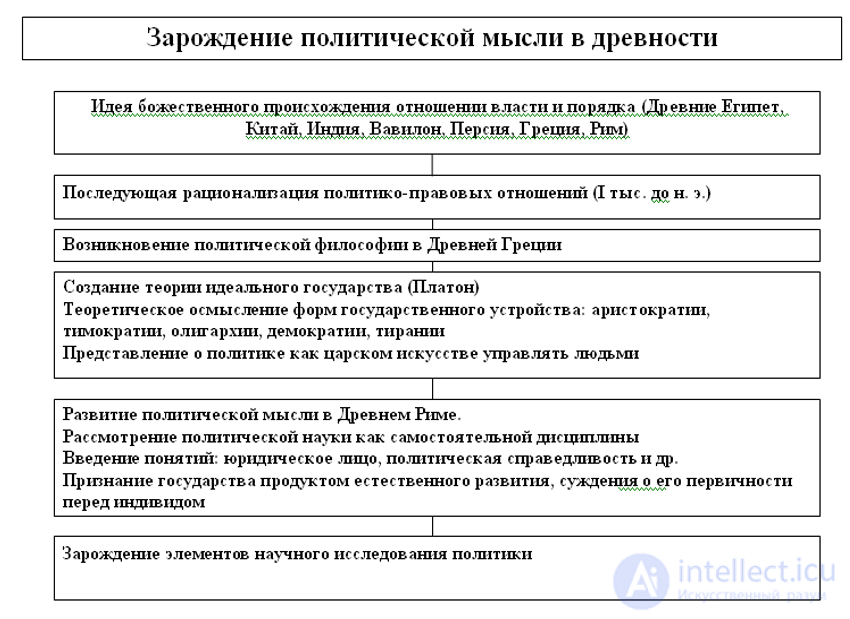 2. ИСТОРИЯ ПОЛИТИЧЕСКОЙ МЫСЛИ 2.1. Политическая мысль Древнего мира,  Древней Греции и Древнего Рима и средневековья