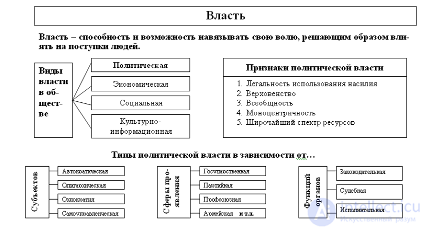 3. ВЛАСТЬ: ГЕНЕЗИС, КОМПОНЕНТЫ, МЕТОДЫ ФУНКЦИОНИРОВАНИЯ, Политическая власть
