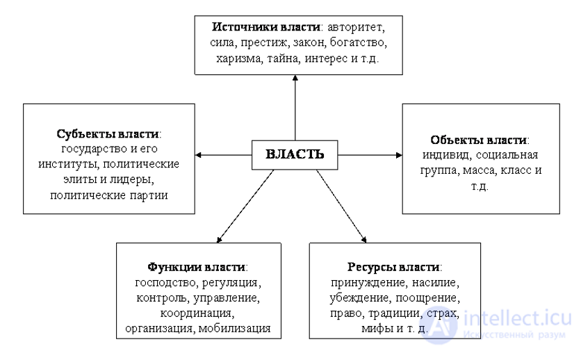 3. ВЛАСТЬ: ГЕНЕЗИС, КОМПОНЕНТЫ, МЕТОДЫ ФУНКЦИОНИРОВАНИЯ, Политическая власть