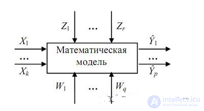 Математическая модель, определение, классификация, требования к моделям