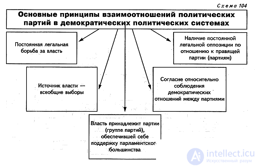 6. Партии и  партийные системы, классификация, цели, наименования, эмблемы