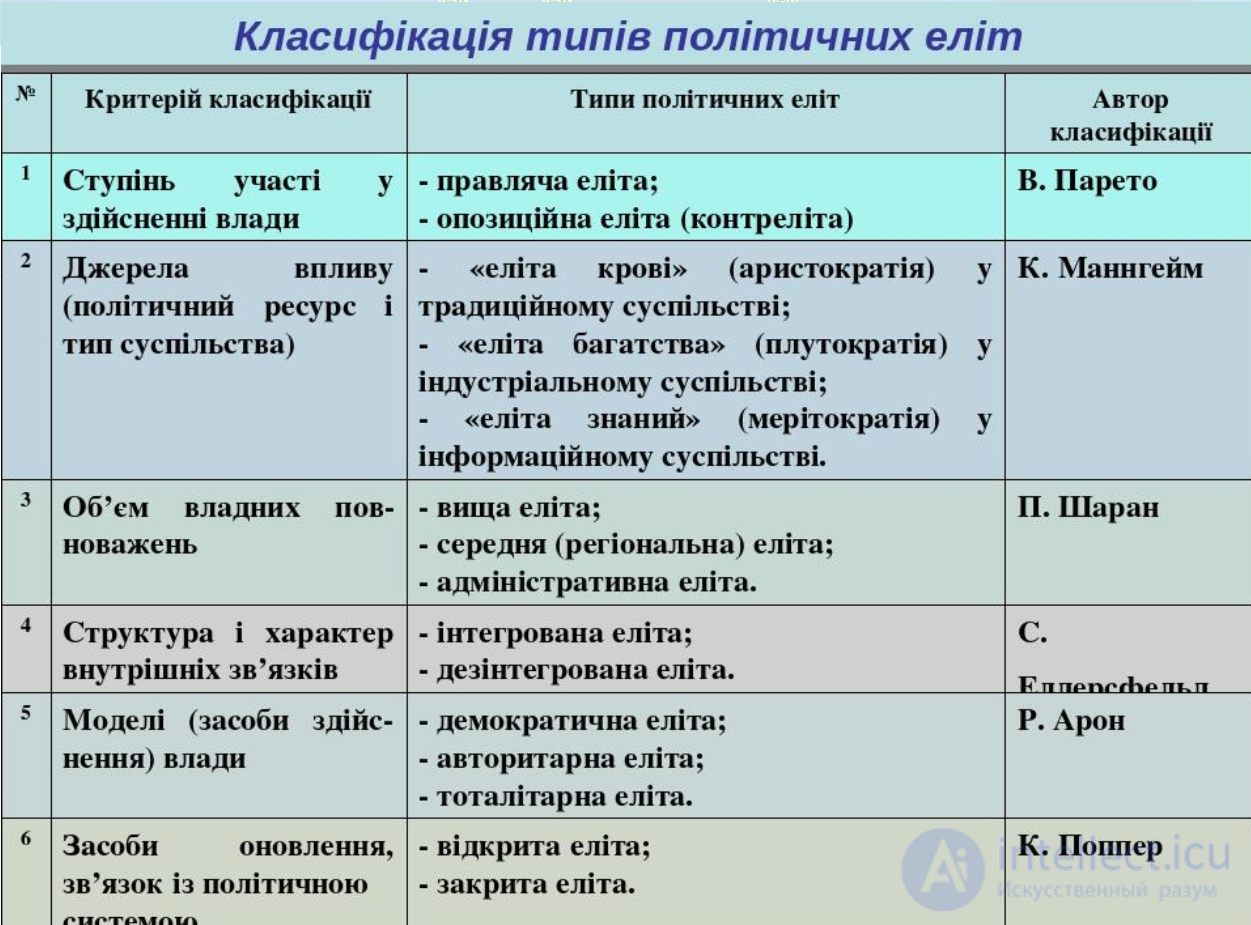 7. ПОНЯТИЕ И ТЕОРИИ ЭЛИТ классические и современные