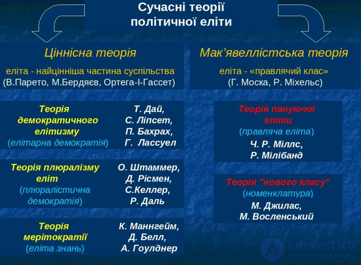 7. ПОНЯТИЕ И ТЕОРИИ ЭЛИТ классические и современные