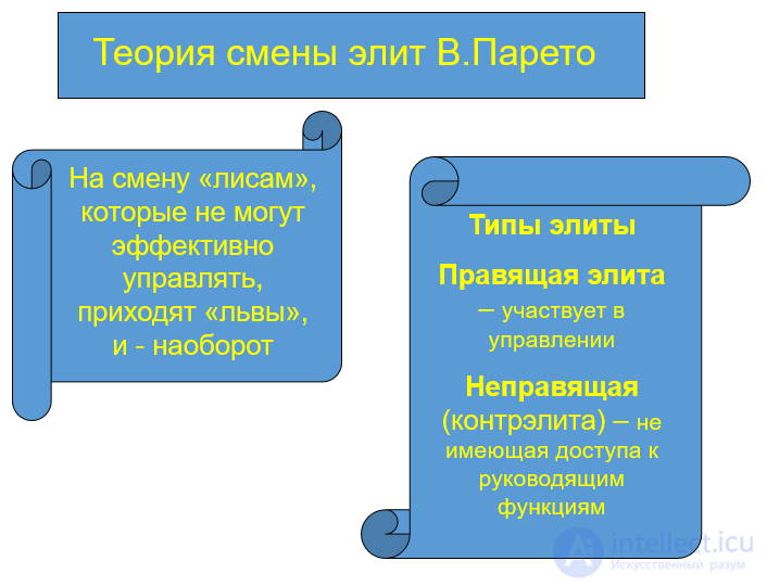 7. ПОНЯТИЕ И ТЕОРИИ ЭЛИТ классические и современные