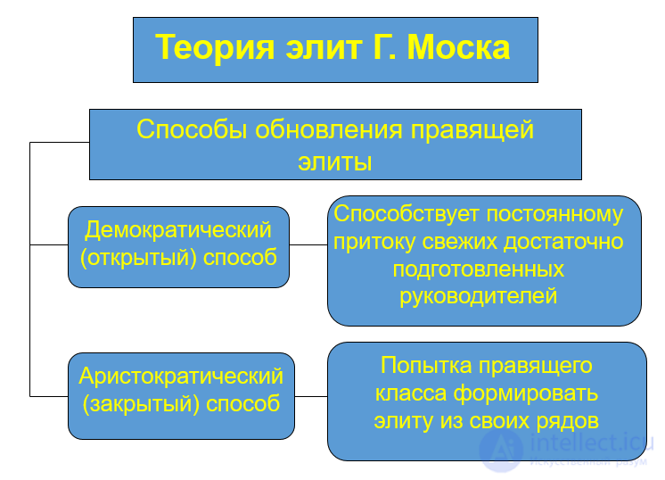 7. ПОНЯТИЕ И ТЕОРИИ ЭЛИТ классические и современные