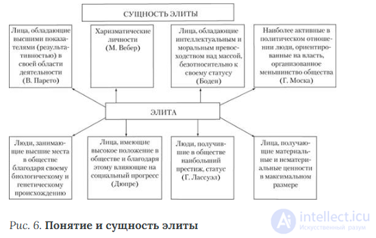 7. ПОНЯТИЕ И ТЕОРИИ ЭЛИТ классические и современные