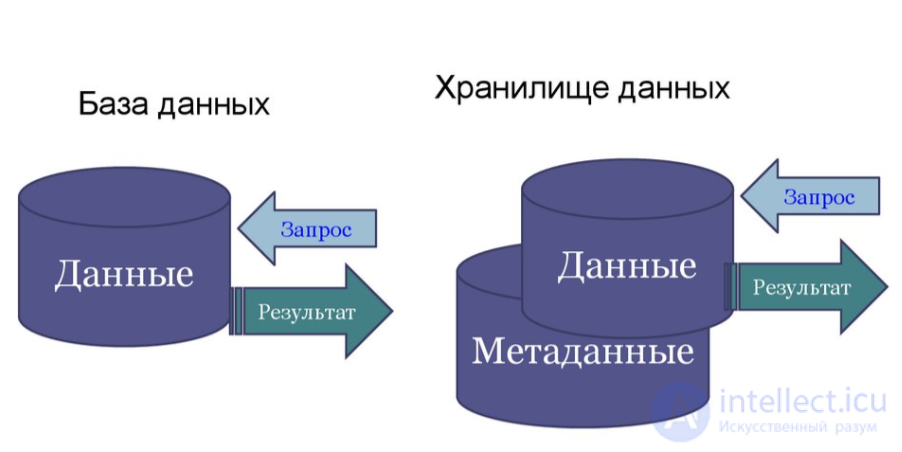 Базы данных и знаний. Классификация баз данных. Реляционные и не реляционные