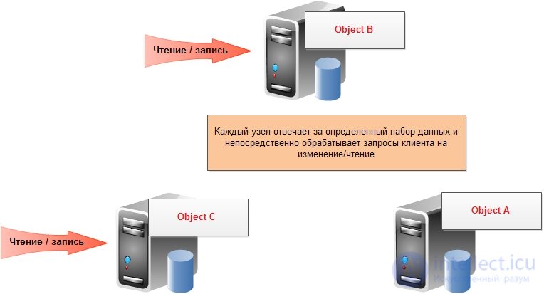 Базы данных и знаний. Классификация баз данных. Реляционные и не реляционные