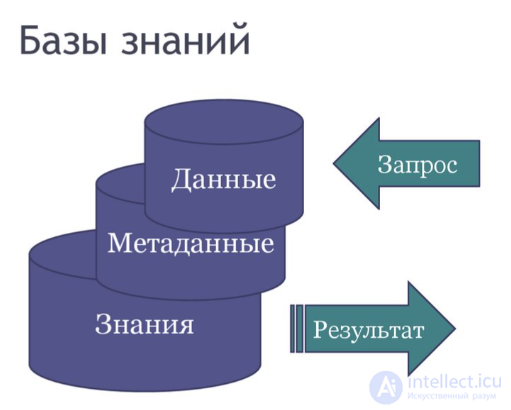 Базы данных и знаний. Классификация баз данных. Реляционные и не реляционные