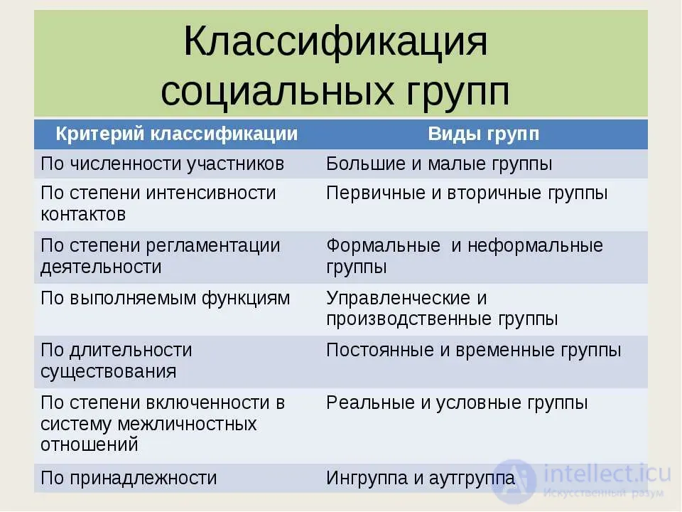 10. ПЕРВИЧНЫЕ И ВТОРИЧНЫЕ социальные ГРУППЫ, ИХ РОЛЬ В ЖИЗНИ ОБЩЕСТВА