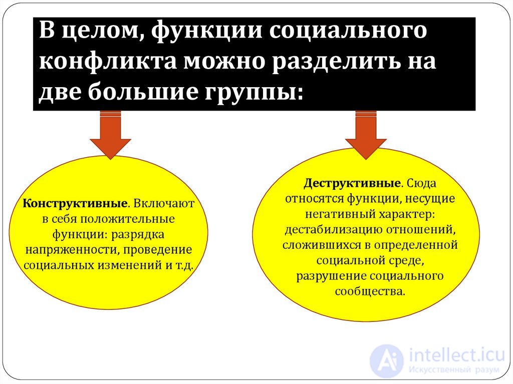 14. СОЦИАЛЬНЫЕ КОНФЛИКТЫ. Вид, причины, методы выхода