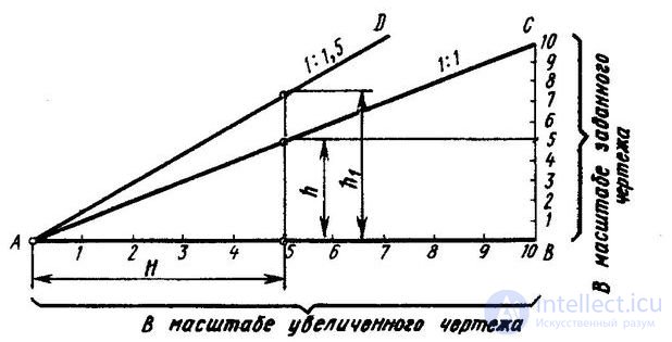 10. Масштабы на чертежах, числовой ,поперечный,угловой (пропорциональный) масштаб