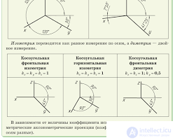 30. Аксонометрические проекции