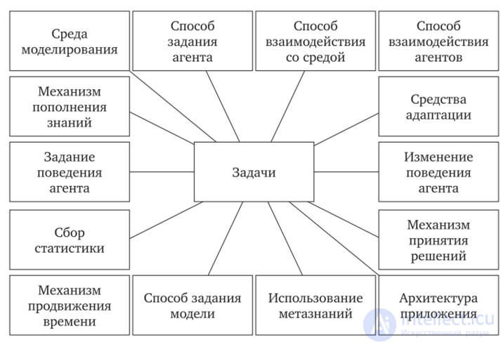 Многоагентная и Мультиагентные системы сущность и примеры применения