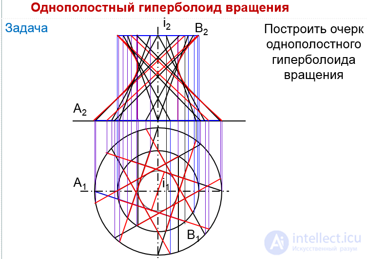 53. Винтовые поверхности. геликоид. гиперболоид