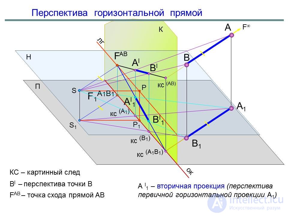 Горизонтальная перспектива. Картинный след плоскости. Как выглядит горизонтальная прямая. Горизонтальная прямая график.