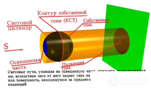 Построение теней  в ортогональных проекциях