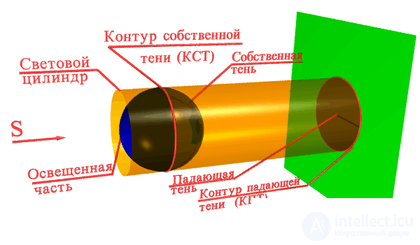 Построение теней  в ортогональных проекциях