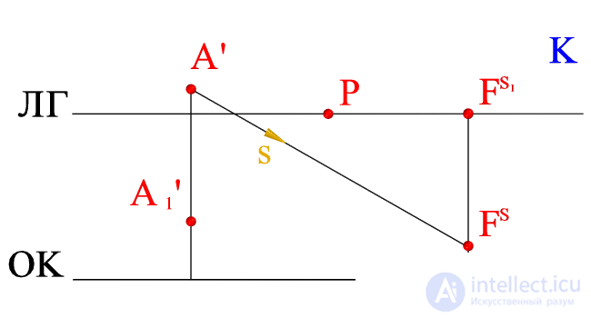 Построение тени точки в перспективе на эпюре (центральное проецирование)