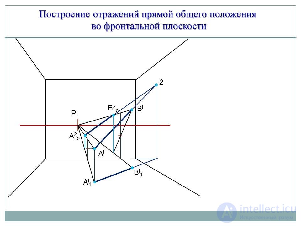 ОТРАЖЕНИЯ. построение отражений