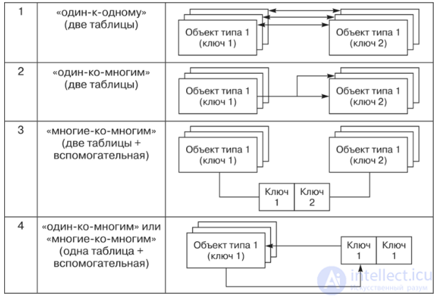 Отношения и связи между таблицами базы данных - Один к одному,Один к многим,многие к многим