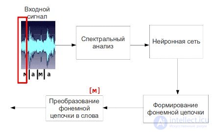 Процесс пофонемного распознавания речи