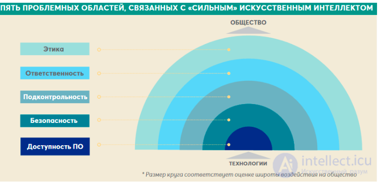 Искусственный интеллект  -  мировые риски и влияния на отрасли