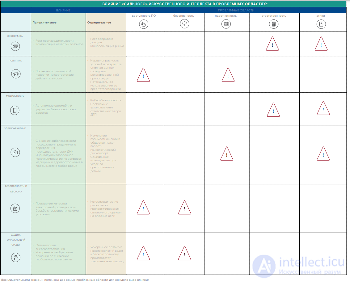 Искусственный интеллект  -  мировые риски и влияния на отрасли
