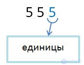 Разряды и классы объяснение и примеры