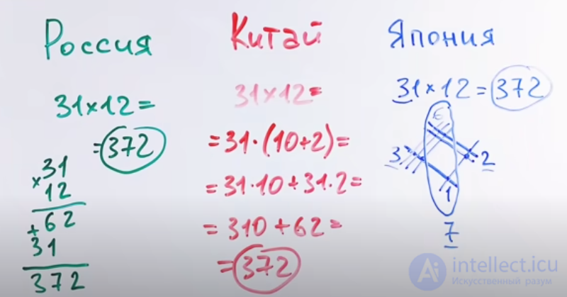 Умножение в столбик , японское умножение и китайское умножение ,Алгоритм Шёнхаге — Штрассена